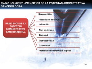 MARCO NORMATIVO - PRINCIPIOS DE LA POTESTAD ADMINISTRATIVA
DEPRECIACIÓN: INMUEBLES
SANCIONADORA
Razonabilidad
Presunción de licitud

PRINCIPIOS DE LA
POTESTAD
ADMINISTRATIVA
SANCIONADORA.

Intimación

Non bis in idem
Tipicidad
Irretroactividad

Causalidad

Prohibición de reformatio in peius

76

 