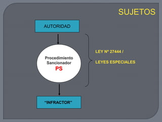 SUJETOS
AUTORIDAD

LEY Nº 27444 /
Procedimiento
Sancionador

PS

“INFRACTOR”

LEYES ESPECIALES

 