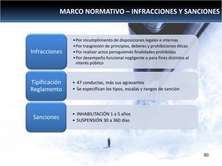 MARCO NORMATIVO – INFRACCIONES Y SANCIONES

Infracciones

• Por incumplimiento de disposiciones legales e internas
• Por trasgresión de principios, deberes y prohibiciones éticas
• Por realizar actos persiguiendo finalidades prohibidas
• Por desempeño funcional negligente o para fines distintos al
interés público

Tipificación
Reglamento

• 47 conductas, más sus agravantes
• Se especifican los tipos, escalas y rangos de sanción

Sanciones
LEFESA- MML

• INHABILITACIÓN 1 a 5 años
• SUSPENSIÓN 30 a 360 días

80

 