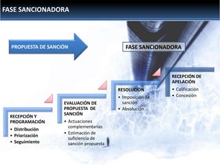 FASE SANCIONADORA

PROPUESTA DE SANCIÓN

FASE SANCIONADORA

RECEPCIÓN DE
APELACIÓN
RESOLUCIÓN

RECEPCIÓN Y
PROGRAMACIÓN
• Distribución
• Priorización
• Seguimiento

EVALUACIÓN DE
PROPUESTA DE
SANCIÓN
• Actuaciones
complementarias
• Estimación de
suficiencia de
sanción propuesta

• Imposición de
sanción
• Absolución

• Calificación
• Concesión

 