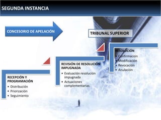 SEGUNDA INSTANCIA

CONCESORIO DE APELACIÓN

TRIBUNAL SUPERIOR

RESOLUCIÓN

REVISIÓN DE RESOLUCIÓN
IMPUGNADA
RECEPCIÓN Y
PROGRAMACIÓN
• Distribución
• Priorización
• Seguimiento

• Evaluación resolución
impugnada
• Actuaciones
complementarias

•
•
•
•

Confirmación
Modificación
Revocación
Anulación

 