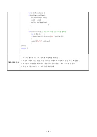 for (j=i;j<NodeSize;j++){
                          if (out[i].wei>out[j].wei) {
                              out[NodeSize] = out[i];
                              out[i] = out[j];
                              out[j] = out[NodeSize];
                                                             }
                              }
                          }
                          for (i=0;i<3;i++) { // 가중치가 가장 낮은 3개를 출력함
                                  for (j=0;j<10;j++) {
                                  if (out[i].arr[j] != 0) printf("%c ",out[i].arr[j]);
                                  }
                                  printf ("%dn", out[i].wei);
                                  }
          getch();
              return 0;
          }



          1. 노드의 개수와 각 노드 사이에 가중치를 정해준다.
          2. 모든노드에서 갈수 있는 모든 경로를 파악하고 가중치의 합을 각각 저장한다.
알고리즘 개요
          3. 노드들의 가중치를 비교하고 가중치가 가장 작은 3개의 노드를 찾는다.
          4. 찾은 노드를 주어진 조건에 맞게 출력한다.




                                                          - 9 -
 