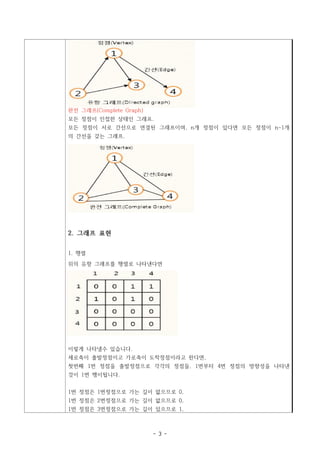 완전 그래프(Complete Graph)
모든 정점이 인접한 상태인 그래프.
모든 정점이 서로 간선으로 연결된 그래프이며, n개 정점이 있다면 모든 정점이 n-1개
의 간선을 갖는 그래프.




2. 그래프 표현


1. 행렬

위의 유향 그래프를 행렬로 나타낸다면




이렇게 나타낼수 있습니다.
세로축이 출발정점이고 가로축이 도착정점이라고 한다면,
첫번째 1번 정점을 출발정점으로 각각의 정점들, 1번부터 4번 정점의 방향성을 나타낸
것이 1번 행이됩니다.


1번 정점은 1번정점으로 가는 길이 없으므로 0,
1번 정점은 2번정점으로 가는 길이 없으므로 0,
1번 정점은 3번정점으로 가는 길이 있으므로 1,



                         - 3 -
 