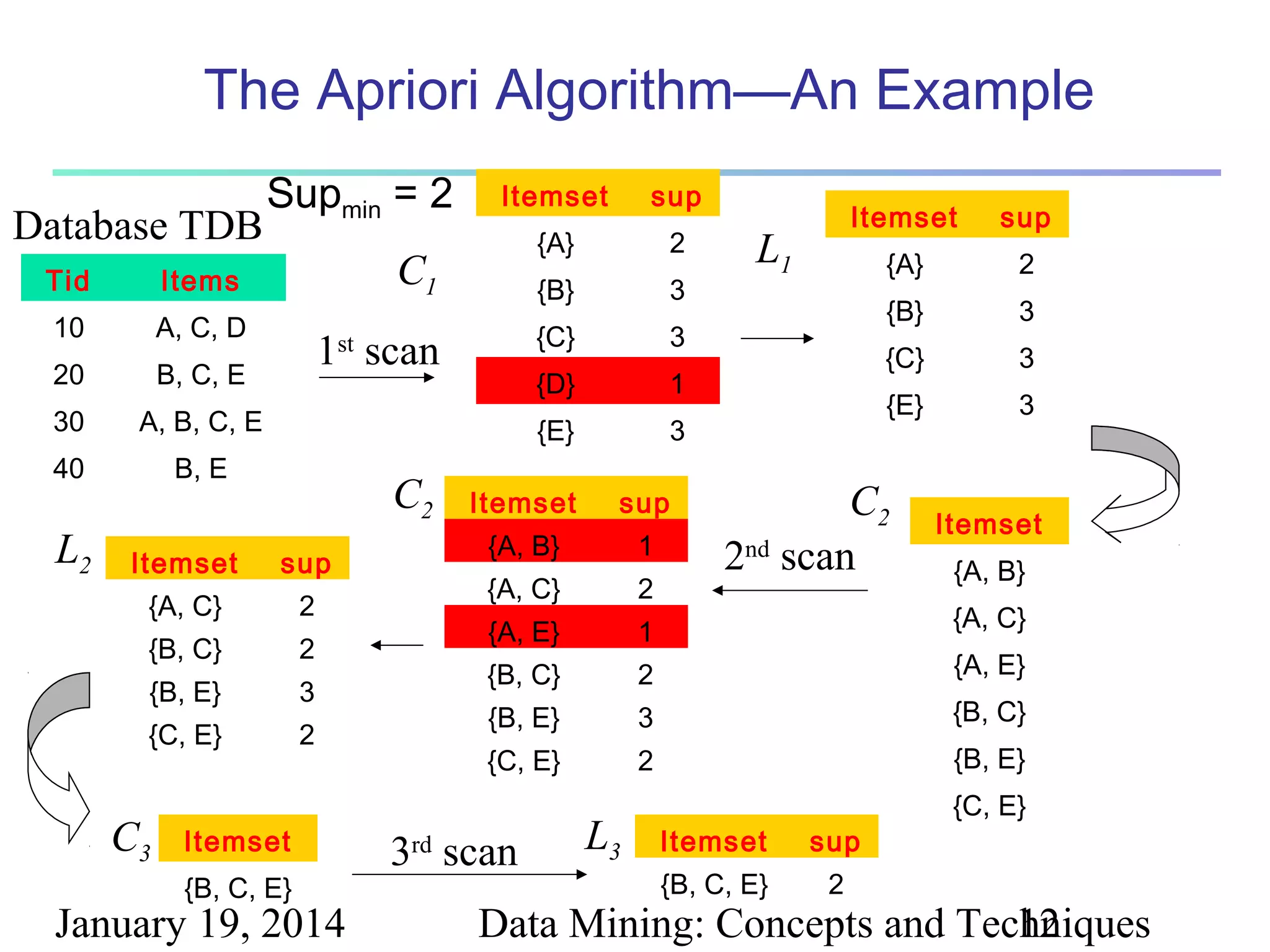 Data Mining Techniques | PPT