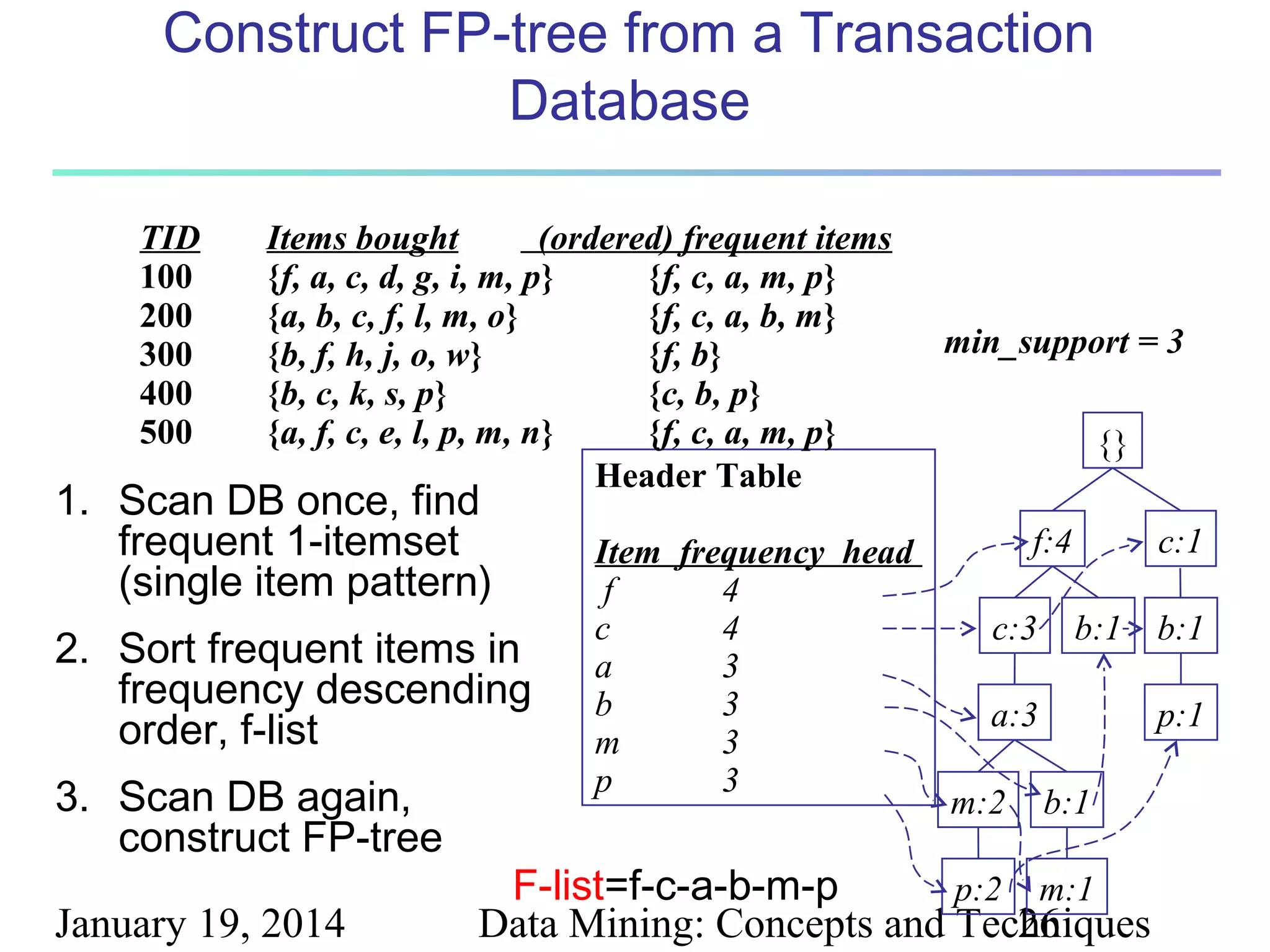 Data Mining Techniques | PPT