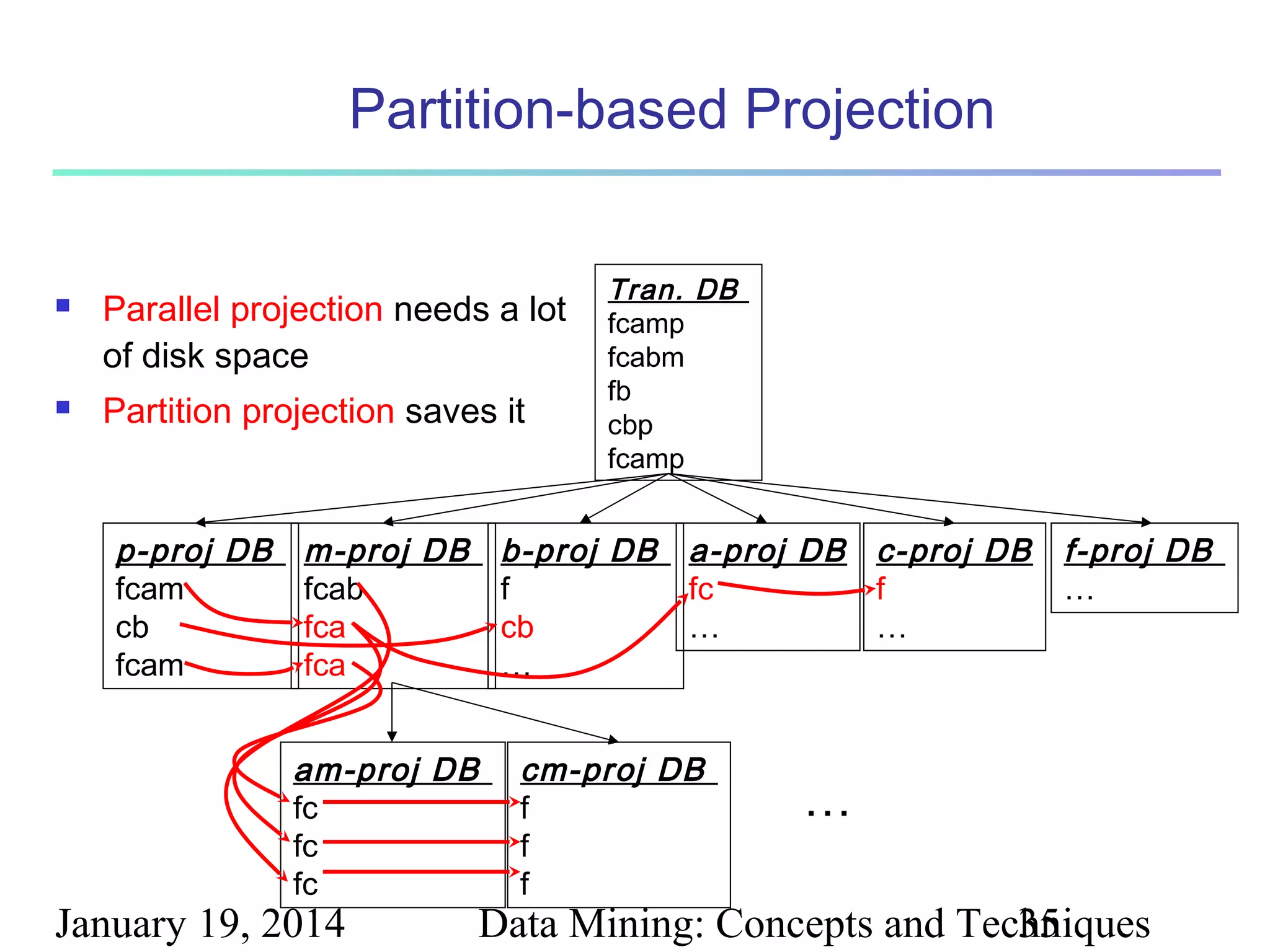 Data Mining Techniques | PPT