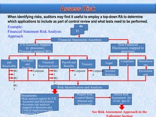 When identifying risks, auditors may find it useful to employ a top-down RA to determine
which applications to include as part of control review and what tests need to be performed.
10-K
Example:
F/S
Financial Statement Risk Analysis
Approach
Financial Statements Assertion

F/S Accounts mapped
to processes;
Processes mapped BUs
Revenue
and
Receivable
s BU
1
BU
2
BU
3

Non Financial
Disclosures mapped to
processes

Mgt and
Purchases
Financial
Payroll and
Legal
and
Treasury
Reporting/Acco
Benefits
Payables
Corporat unting BU
Corporat
Corporat Investor
e
1
e
e
Relation
BU
2
BU
Risk Identification and Analysis
3

Risk Assessment
Documents:

• Risk analysis matrix by F/S
Accounts and Disclosures
• Accounts risk analysis
mapped to Business and
Critical Applications and
Underlying Technology

Prepare Risk
Control Matrix
(Manual and
Automated)

Complianc
e

Manufactur
ing
Environme
ntal

Define Risk
Assessment for
IT-GC dan ITAC

See Risk Assessment Approach in the

 