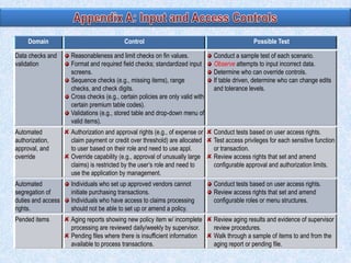 Domain

Control

Possible Test

Data checks and
validation

Reasonableness and limit checks on fin values.
Format and required field checks; standardized input
screens.
Sequence checks (e.g., missing items), range
checks, and check digits.
Cross checks (e.g., certain policies are only valid with
certain premium table codes).
Validations (e.g., stored table and drop-down menu of
valid items).

Conduct a sample test of each scenario.
Observe attempts to input incorrect data.
Determine who can override controls.
If table driven, determine who can change edits
and tolerance levels.

Automated
authorization,
approval, and
override

Authorization and approval rights (e.g., of expense or
claim payment or credit over threshold) are allocated
to user based on their role and need to use appl.
Override capability (e.g., approval of unusually large
claims) is restricted by the user’s role and need to
use the application by management.

Conduct tests based on user access rights.
Test access privileges for each sensitive function
or transaction.
Review access rights that set and amend
configurable approval and authorization limits.

Automated
segregation of
duties and access
rights.

Individuals who set up approved vendors cannot
initiate purchasing transactions.
Individuals who have access to claims processing
should not be able to set up or amend a policy.

Conduct tests based on user access rights.
Review access rights that set and amend
configurable roles or menu structures.

Pended items

Aging reports showing new policy item w/ incomplete
processing are reviewed daily/weekly by supervisor.
Pending files where there is insufficient information
available to process transactions.

Review aging results and evidence of supervisor
review procedures.
Walk through a sample of items to and from the
aging report or pending file.

 