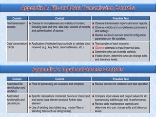 Domain

Control

Possible Test

File transmission
controls

Checks for completeness and validity of content,
including date and time, data size, volume of records,
and authentication of source.

Observe transmission reports and error reports.
Observe validity and completeness parameters
and settings.
Review access to set and amend configurable
parameters on file transfers.

Data transmission
cotrols

Application of selected input controls to validate data
received (e.g., key fields, reasonableness, etc.).

Test samples of each scenario.
Observe attempts to input incorrect data.
Determine who can override controls.
If table driven, determine who can change edits
and tolerance levels.

Domain

Control

Possible Test

Automated file
identification and
validation

Files for processing are available and complete.

Review process for validation and test operation.

Automated
functionality and
calculations

Specific calculations conducted on one or more input
and stored data element produce further data
element
Use of existing data tables (e.g., master files or
standing data such as rating tables).

Compare input values and output values for all
scenarios by walkthrough and re-performance.
Review table maintenance controls and
determine who can change edits and tolerance
levels.

 