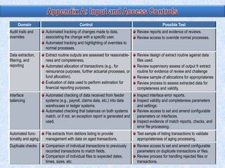 Domain

Control

Possible Test

Audit trails and
overrides

Automated tracking of changes made to data,
associating the change with a specific user.
Automated tracking and highlighting of overrides to
normal processes.

Review reports and evidence of reviews.
Review access to override normal processes.

Data extraction,
filtering, and
reporting

Extract routine outputs are assessed for reasonableness and completeness.
Automated allocation of transactions (e.g., for
reinsurance purposes, further actuarial processes, or
fund allocation).
Evaluation of data used to perform estimation for
financial reporting purposes.

Review design of extract routine against data
files used.
Review supervisory assess of output fr extract
routine for evidence of review and challenge
Review sample of allocations for appropriatenes
Review process to assess extracted data for
completeness and validity.

Interface
balancing

Automated checking of data received from feeder
systems (e.g., payroll, claims data, etc.) into data
warehouses or ledger systems.
Automated checking that balances on both systems
match, or if not, an exception report is generated and
used.

Inspect interface error reports.
Inspect validity and completeness parameters
and settings.
Review access to set and amend configurable
parameters on interfaces.
Inspect evidence of match reports, checks, and
error file processing.

Automated functionality and aging

File extracts from debtors listing to provide
management with data on aged transactions.

Test sample of listing transactions to validate
appropriateness of aging processing.

Duplicate checks

Comparison of individual transactions to previously
recorded transactions to match fields.
Comparison of individual files to expected dates,
times, sizes, etc.

Review access to set and amend configurable
parameters on duplicate transactions or files.
Review process for handling rejected files or
transactions.

 