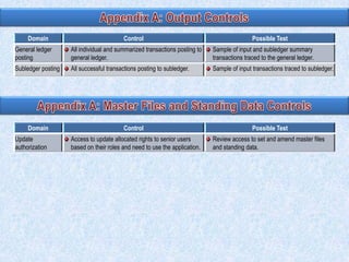 Domain

Control

Possible Test

General ledger
posting

All individual and summarized transactions posting to
general ledger.

Sample of input and subledger summary
transactions traced to the general ledger.

Subledger posting

All successful transactions posting to subledger.

Sample of input transactions traced to subledger.

Domain
Update
authorization

Control

Possible Test

Access to update allocated rights to senior users
based on their roles and need to use the application.

Review access to set and amend master files
and standing data.

 