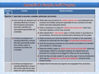 Control
Obj

Control

Review Activities

Objective 1: Input data is accurate, complete, authorized, and correct.
Input controls are designed and
operating effectively to ensure
that all rejected transactions
have been identified and
reprocessed appropriately and
completely.

Obtain data input procedure for handling rejected trans and subsequent error
correction and whether personnel responsible for error correction and data
reentry have been adequately trained.
Verify a mechanism is in place for notifying the process owner when trans
have been rejected or errors have occurred.
Verify rejected item is reprocessed appr in a timely manner in accordance w/
the procedures, and errors are corrected before reentering into the system.

Controls are designed and
operating effectively to ensure
that data automatically posted
from another system is
processed accurately and
completely.

Obtain procedure and verify that detailed inf is included on how automated
interfaces are authorized and what trigger the automated processing event.
Verify that processing schedules are documented and problems are identified
and corrected on a timely basis.
Determine whether system to system record counts and total dollar values are
systematically verified for automated interfaces and rejected items are
prevented from posting and are flagged for follow-up and re-processing.
Verify that files and data created for use by other appl or that are transferred to
other appl are protected from unauthorized modification during the entire
transfer process.

Controls are designed and
operating effectively to ensure
that correct data file and databases are used in processing.

Validate that the test data and programs are segregated from production.

 