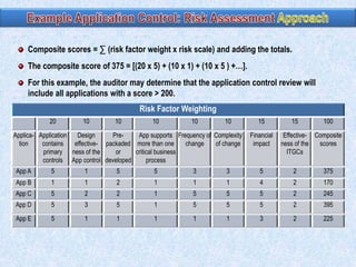 Composite scores = ∑ (risk factor weight x risk scale) and adding the totals.
The composite score of 375 = [(20 x 5) + (10 x 1) + (10 x 5 ) +…].
For this example, the auditor may determine that the application control review will
include all applications with a score > 200.
Risk Factor Weighting
20

10

10

10

10

10

Applica- Application
Design
PreApp supports Frequency of Complexity
tion
contains
effective- packaded more than one
change
of change
primary ness of the
or
critical business
controls App control developed
process

15
Financial
impact

15

100

Effective- Composite
ness of the
scores
ITGCs

App A

5

1

5

5

3

3

5

2

375

App B

1

1

2

1

1

1

4

2

170

App C

5

2

2

1

5

5

5

2

245

App D

5

3

5

1

5

5

5

2

395

App E

5

1

1

1

1

1

3

2

225

 