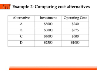 Example 2: Comparing cost alternatives
Alternative Investment Operating Cost
A $5000 $240
B $3000 $875
C $4000 $500
D $2500 $1000
 