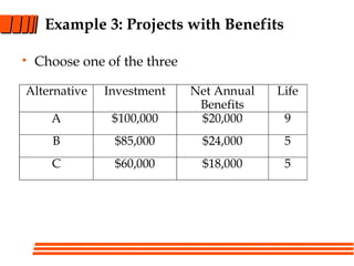 Example 3: Projects with Benefits
Alternative Investment Net Annual
Benefits
Life
A $100,000 $20,000 9
B $85,000 $24,000 5
C $60,000 $18,000 5
• Choose one of the three
 