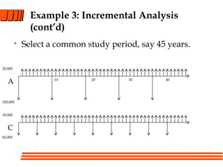 Example 3: Incremental Analysis
(cont’d)
• Select a common study period, say 45 years.
A
…
10 20 30 40
C
100,000
20,000
18,000
60,000
 