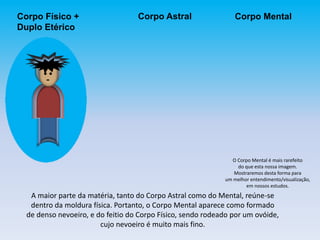 Corpo Astral
A maior parte da matéria, tanto do Corpo Astral como do Mental, reúne-se
dentro da moldura física. Portanto, o Corpo Mental aparece como formado
de denso nevoeiro, e do feitio do Corpo Físico, sendo rodeado por um ovóide,
cujo nevoeiro é muito mais fino.
Corpo MentalCorpo Físico +
Duplo Etérico
O Corpo Mental é mais rarefeito
do que esta nossa imagem.
Mostraremos desta forma para
um melhor entendimento/visualização,
em nossos estudos.
 