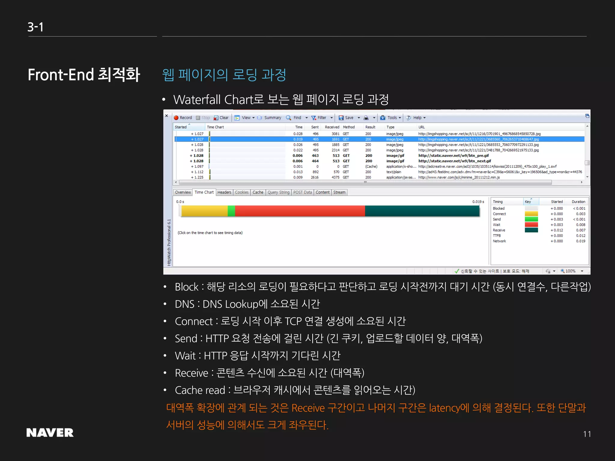 3-1
웹 페이지의 로딩 과정
• Waterfall Chart로 보는 웹 페이지 로딩 과정
• Block : 해당 리소의 로딩이 필요하다고 판단하고 로딩 시작전까지 대기 시간 (동시 연결수, 다른작업)
• DNS : DNS Lookup에 소요된 시간
• Connect : 로딩 시작 이후 TCP 연결 생성에 소요된 시간
• Send : HTTP 요청 전송에 걸린 시간 (긴 쿠키, 업로드할 데이터 양, 대역폭)
• Wait : HTTP 응답 시작까지 기다린 시간
• Receive : 콘텐츠 수신에 소요된 시간 (대역폭)
• Cache read : 브라우저 캐시에서 콘텐츠를 읽어오는 시간)
대역폭 확장에 관계 되는 것은 Receive 구간이고 나머지 구간은 latency에 의해 결정된다. 또한 단말과
서버의 성능에 의해서도 크게 좌우된다.
 