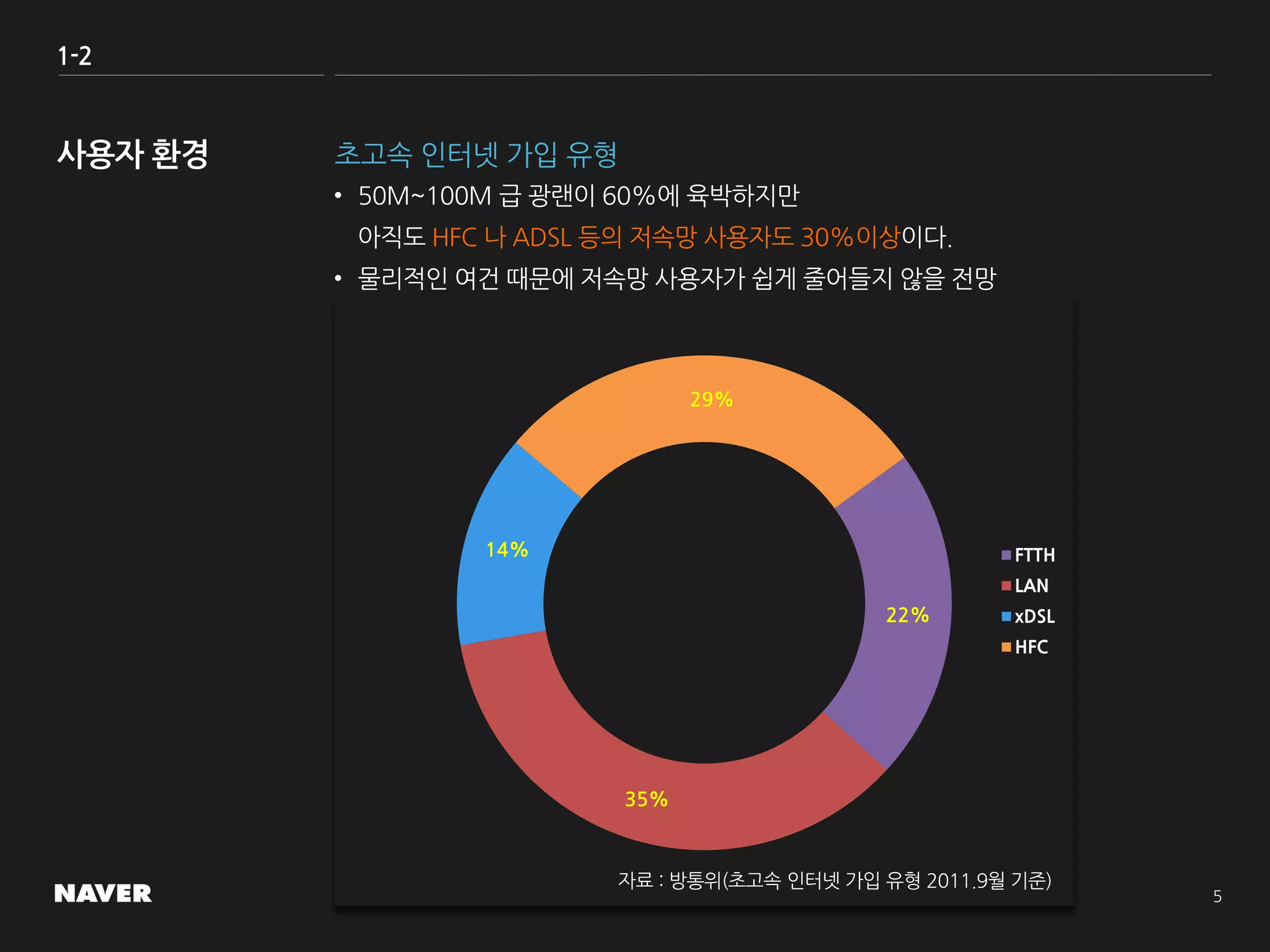 1-2
초고속 인터넷 가입 유형
• 50M~100M 급 광랜이 60%에 육박하지만
아직도 HFC 나 ADSL 등의 저속망 사용자도 30%이상이다.
• 물리적인 여건 때문에 저속망 사용자가 쉽게 줄어들지 않을 전망
22%
35%
14%
29%
FTTH
LAN
xDSL
HFC
자료 : 방통위(초고속 인터넷 가입 유형 2011.9월 기준)
 
