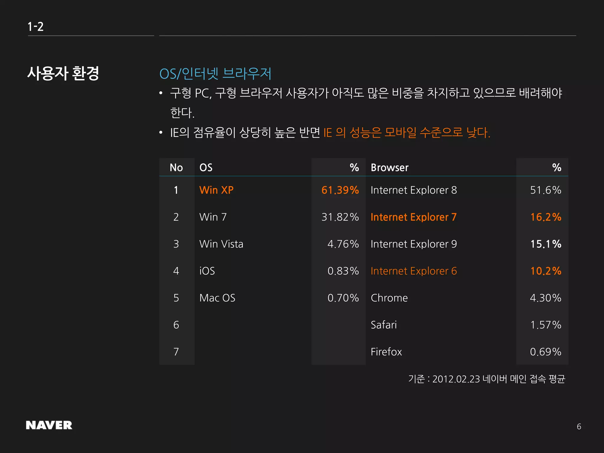 1-2
OS/인터넷 브라우저
• 구형 PC, 구형 브라우저 사용자가 아직도 많은 비중을 차지하고 있으므로 배려해야
한다.
• IE의 점유율이 상당히 높은 반면 IE 의 성능은 모바일 수준으로 낮다.
기준 : 2012.02.23 네이버 메인 접속 평균
No OS % Browser %
1 Win XP 61.39% Internet Explorer 8 51.6%
2 Win 7 31.82% Internet Explorer 7 16.2%
3 Win Vista 4.76% Internet Explorer 9 15.1%
4 iOS 0.83% Internet Explorer 6 10.2%
5 Mac OS 0.70% Chrome 4.30%
6 Safari 1.57%
7 Firefox 0.69%
 