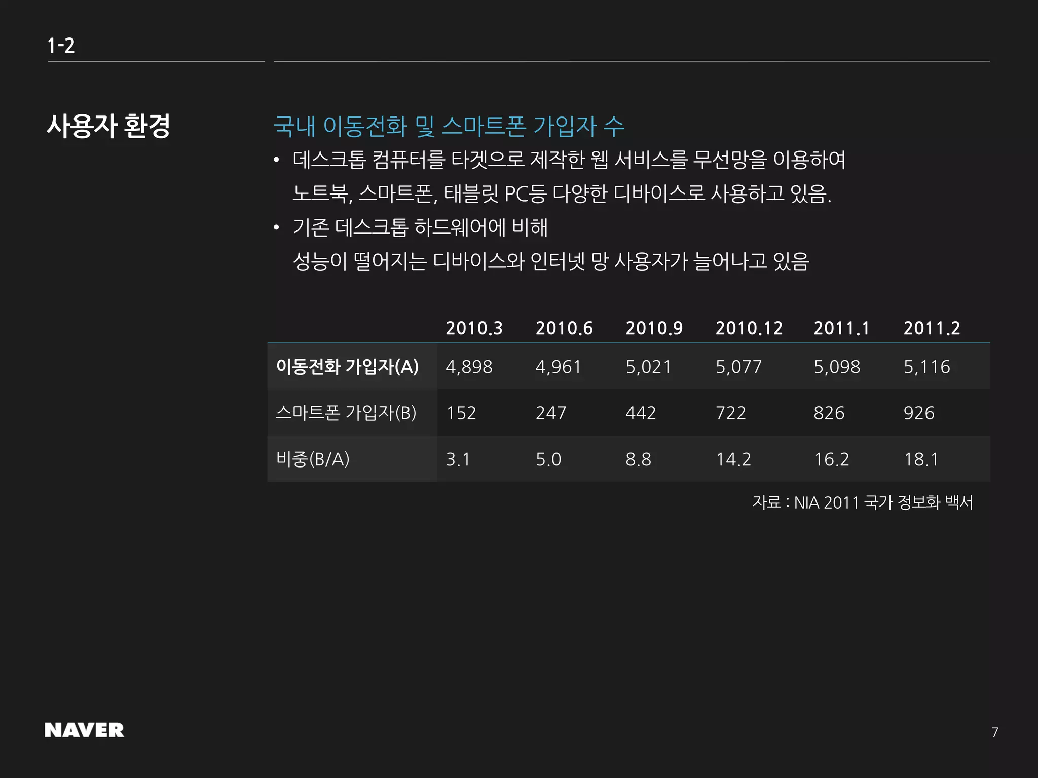 1-2
국내 이동전화 및 스마트폰 가입자 수
• 데스크톱 컴퓨터를 타겟으로 제작한 웹 서비스를 무선망을 이용하여
노트북, 스마트폰, 태블릿 PC등 다양한 디바이스로 사용하고 있음.
• 기존 데스크톱 하드웨어에 비해
성능이 떨어지는 디바이스와 인터넷 망 사용자가 늘어나고 있음
자료 : NIA 2011 국가 정보화 백서
2010.3 2010.6 2010.9 2010.12 2011.1 2011.2
이동전화 가입자(A) 4,898 4,961 5,021 5,077 5,098 5,116
스마트폰 가입자(B) 152 247 442 722 826 926
비중(B/A) 3.1 5.0 8.8 14.2 16.2 18.1
 