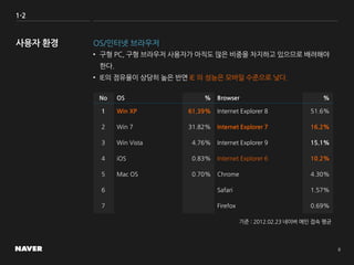 1-2
OS/인터넷 브라우저
• 구형 PC, 구형 브라우저 사용자가 아직도 많은 비중을 차지하고 있으므로 배려해야
한다.
• IE의 점유율이 상당히 높은 반면 IE 의 성능은 모바일 수준으로 낮다.
기준 : 2012.02.23 네이버 메인 접속 평균
No OS % Browser %
1 Win XP 61.39% Internet Explorer 8 51.6%
2 Win 7 31.82% Internet Explorer 7 16.2%
3 Win Vista 4.76% Internet Explorer 9 15.1%
4 iOS 0.83% Internet Explorer 6 10.2%
5 Mac OS 0.70% Chrome 4.30%
6 Safari 1.57%
7 Firefox 0.69%
 
