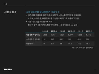 1-2
국내 이동전화 및 스마트폰 가입자 수
• 데스크톱 컴퓨터를 타겟으로 제작한 웹 서비스를 무선망을 이용하여
노트북, 스마트폰, 태블릿 PC등 다양한 디바이스로 사용하고 있음.
• 기존 데스크톱 하드웨어에 비해
성능이 떨어지는 디바이스와 인터넷 망 사용자가 늘어나고 있음
자료 : NIA 2011 국가 정보화 백서
2010.3 2010.6 2010.9 2010.12 2011.1 2011.2
이동전화 가입자(A) 4,898 4,961 5,021 5,077 5,098 5,116
스마트폰 가입자(B) 152 247 442 722 826 926
비중(B/A) 3.1 5.0 8.8 14.2 16.2 18.1
 