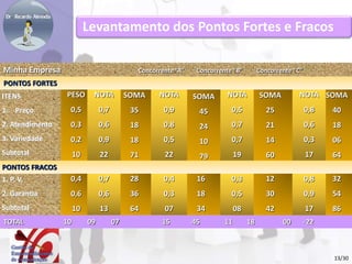 Levantamento dos Pontos Fortes e Fracos 
Minha Empresa Concorrente “A” Concorrente “B” Concorrente “C” 
PONTOS FORTES 
ITENS 
1. Preço 
2. Atendimento 
3. Variedade 
Subtotal 
PESO 
0,5 
0,3 
0,2 
10 
1. P. V. 
2. Garantia 
Subtotal 
0,4 
0,6 
10 
SOMA 
35 
18 
18 
71 
NOTA 
0,7 
0,6 
0,9 
22 
28 
36 
64 
0,7 
0,6 
13 
SOMA 
45 
24 
10 
79 
NOTA 
0,9 
0,8 
0,5 
22 
16 
18 
34 
0,4 
0,3 
07 
SOMA 
25 
21 
14 
60 
NOTA 
0,5 
0,7 
0,7 
19 
12 
30 
42 
0,3 
0,5 
08 
SOMA 
40 
18 
06 
64 
NOTA 
0,8 
0,6 
0,3 
17 
32 
54 
86 
0,8 
0,9 
17 
PONTOS FRACOS 
TOTAL 10 09 07 15 45 11 18 00 -22 
13/30 
 