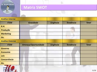 Análise Interna 
ITEM Gravidade Urgência Tendência Total 
R.H. 
Produção 
Marketing 
Etc. 
Análise Externa 
ITEM Ameaça/Oportunidade Urgência Tendência Total 
Governo 
Economia 
Leis 
Concorrência 
Etc. 
Matriz SWOT 
21/30 
 