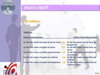 Os índices: 
Tendência 
Pontos Fracos/Ameaça Pontos Fortes/Oportunidade 
Se não fizer nada a situação vai piorar muito (-)5 Se não fizer nada o ponto forte vai 
desaparecer 
Se não fizer nada a situação vai piorar (-)4 Se não fizer nada o ponto forte vai 
piorar 
Se não fizer nada a situação vai permanecer (-)3 Se não fizer nada o ponto forte vai 
permanecer 
Se não fizer nada a situação vai melhorar (-)2 Se não fizer nada o ponto forte vai 
melhorar 
Se não fizer nada a situação vai desaparecer (-)1 Se não fizer nada o ponto forte vai 
melhorar muito 
Matriz SWOT 
25/30 
 