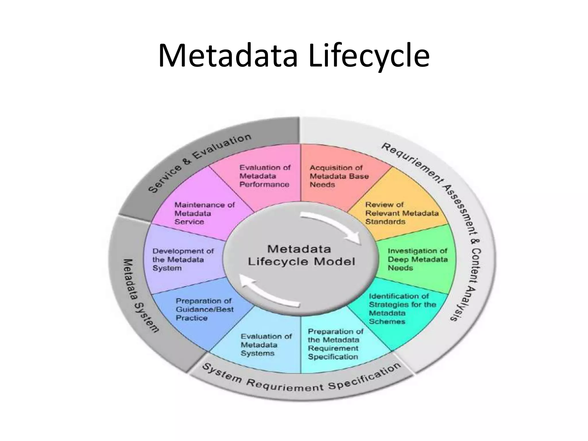 Metadata Lifecycle
 