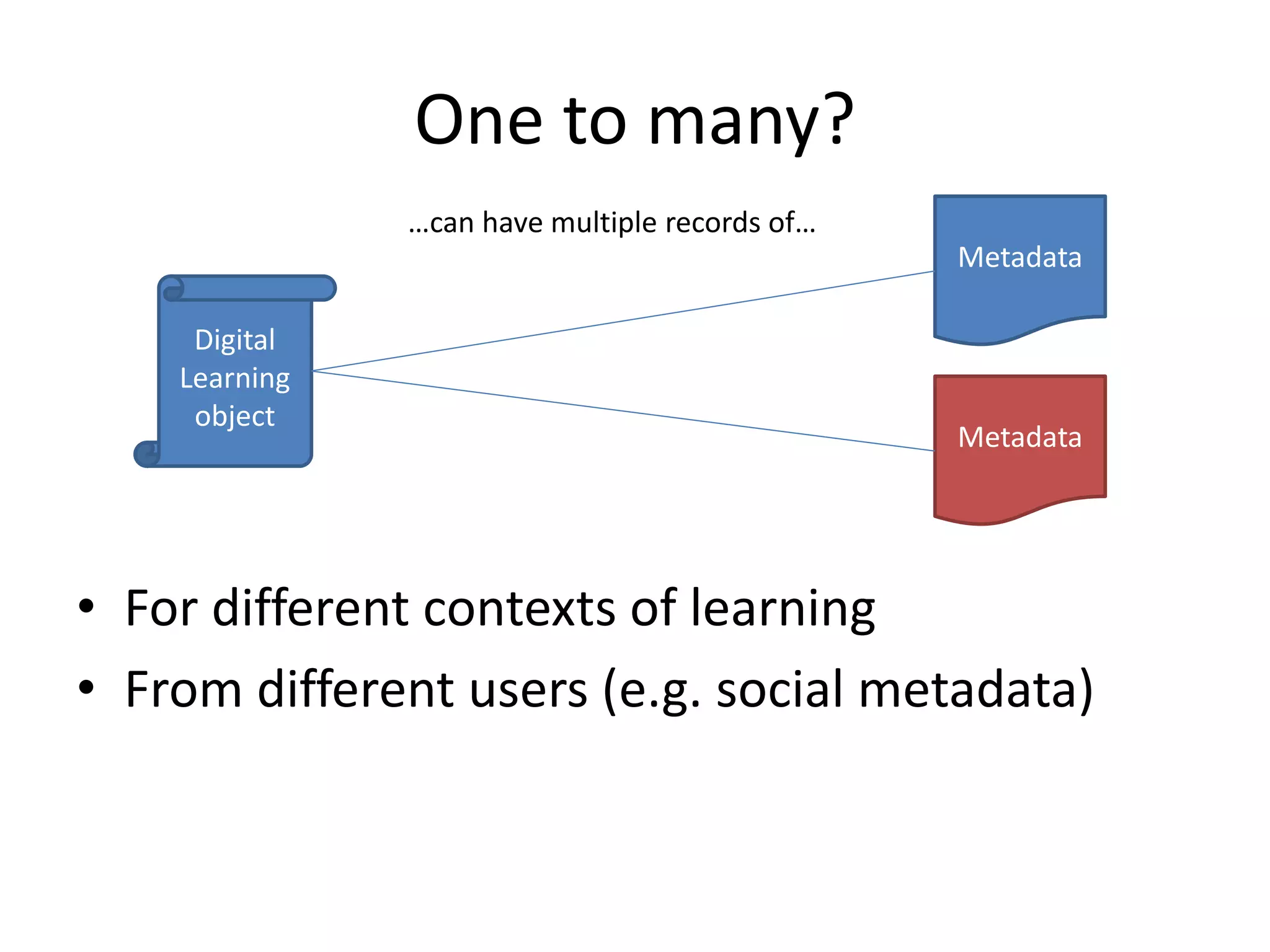 One to many?
Digital
Learning
object
Metadata
…can have multiple records of…
• For different contexts of learning
• From different users (e.g. social metadata)
Metadata
 