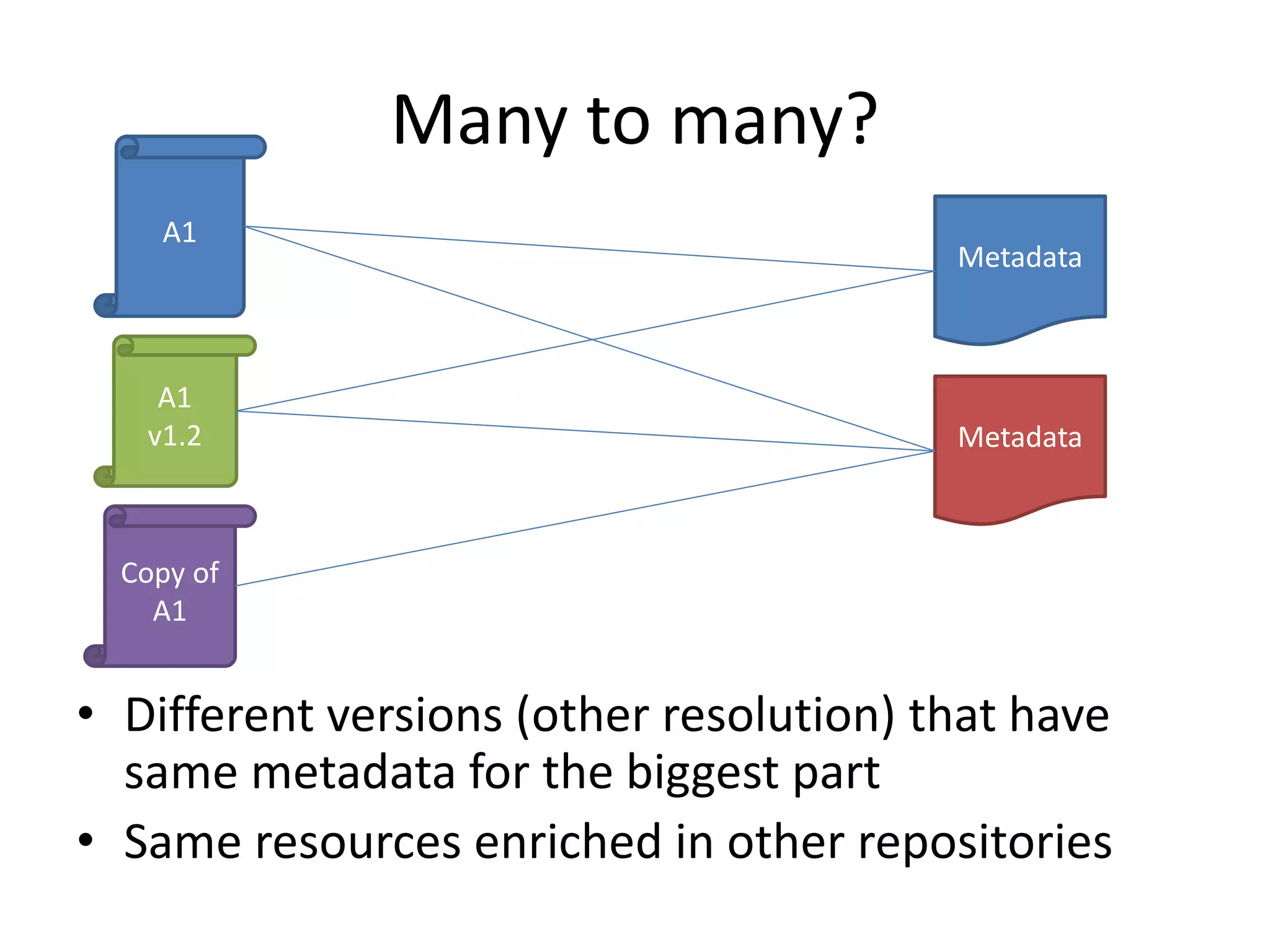 Many to many?
• Different versions (other resolution) that have
same metadata for the biggest part
• Same resources enriched in other repositories
A1
Metadata
Metadata
A1
v1.2
Copy of
A1
 
