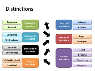 Distinctions
Source of
metadata
Internal
External
Method of
creation
Automatic
Manual
Nature of
Metadata
Expert
NonExpert
Status of
Metadata
Static
Dynamic
Short-term
Long-term
Structure of
Metadata
Structured
Unstructured
Semantics of
Metadata
Controlled
Uncontrolled
Type of
Metadata
Collection-level
Item-level
 