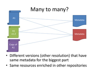 Many to many?
• Different versions (other resolution) that have
same metadata for the biggest part
• Same resources enriched in other repositories
A1
Metadata
Metadata
A1
v1.2
Copy of
A1
 