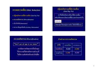11
การลดความเสี่ยงการลดความเสี่ยง (Risk Reduction)(Risk Reduction)
๏๏ ปฏิเสธกิจกรรมที่มีความเสี่ยงปฏิเสธกิจกรรมที่มีความเสี่ยง ((Just Say No)Just Say No)
๏๏ กระจายกิจกรรมกระจายกิจกรรม (Diversification)(Diversification)
๏๏ ประกันภัยประกันภัย (Insurance)(Insurance)
๏๏ แสวงหาขอมูลเพิ่มเติมแสวงหาขอมูลเพิ่มเติม (Seeking Information)(Seeking Information)
ปฏิเสธกิจกรรมที่มีความเสี่ยง
(Just Say No)
ปฏิเสธกิจกรรมที่มีความเสี่ยงปฏิเสธกิจกรรมที่มีความเสี่ยง
((Just Say No)Just Say No)
การไมเลือกกิจกรรมใดๆการไมเลือกกิจกรรมใดๆ ที่มีความเสี่ยงที่มีความเสี่ยง
แตจะเลือกเฉพาะกิจกรรมที่มีความแนนอนเทานั้นแตจะเลือกเฉพาะกิจกรรมที่มีความแนนอนเทานั้น
ไมเลนหุน ไมหมกมุนการพนัน ไมหันไปซื้อหวย
ตัวอยางเชน
กระจายกิจกรรมกระจายกิจกรรม (Diversification)(Diversification)
การจัดสรรทรัพยากรหรือเงินทุนการจัดสรรทรัพยากรหรือเงินทุน
ใหกระจายไปตามกิจกรรมตางๆใหกระจายไปตามกิจกรรมตางๆ ที่ที่
ไมมีความสัมพันธกันอยางใกลชิดไมมีความสัมพันธกันอยางใกลชิด
““DonDon’’t put all eggs in one basket.t put all eggs in one basket.””
ตัวอยางตัวอยางการกระจายกิจกรรมการกระจายกิจกรรม
อาชีพอาชีพ
ขายพัดลมขายพัดลม
ขายผาหมขายผาหม
30,00030,000 12,00012,000
12,00012,000 30,00030,000
อากาศรอนอากาศรอน อากาศหนาวอากาศหนาว
 