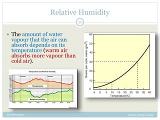 Relative Humidity
20/01/2015 10:22DavidProfeSoc
20
 The amount of water
vapour that the air can
absorb depends on its
temperature (warm air
absorbs more vapour than
cold air).
 