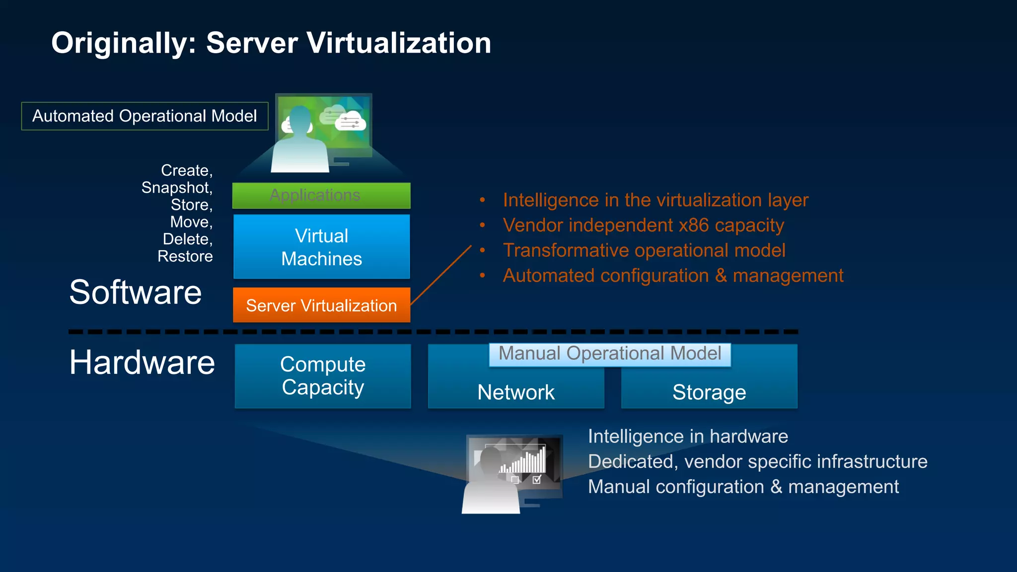 Originally: Server Virtualization
Software
Hardware
Virtual
Machines
Compute
Capacity Network Storage
Applications
Server Virtualization
• Intelligence in the virtualization layer
• Vendor independent x86 capacity
• Transformative operational model
• Automated configuration & management
Intelligence in hardware
Dedicated, vendor specific infrastructure
Manual configuration & management
Manual Operational Model
Automated Operational Model
Create,
Snapshot,
Store,
Move,
Delete,
Restore
 