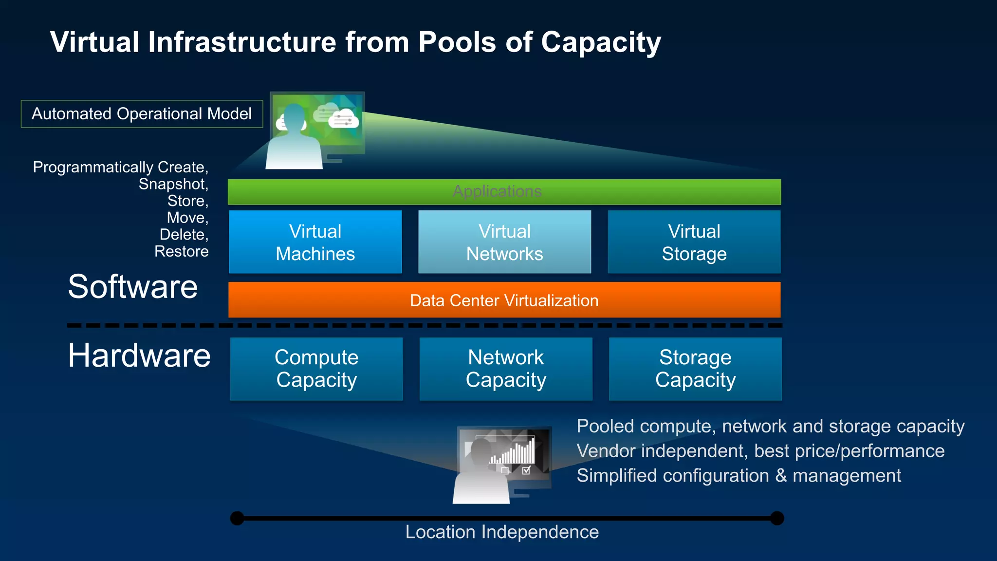 Virtual Infrastructure from Pools of Capacity
Software
Hardware
Virtual
Machines
Virtual
Networks
Virtual
Storage
Compute
Capacity
Network
Capacity
Storage
Capacity
Applications
Location Independence
Data Center Virtualization
Pooled compute, network and storage capacity
Vendor independent, best price/performance
Simplified configuration & management
Automated Operational Model
Programmatically Create,
Snapshot,
Store,
Move,
Delete,
Restore
 