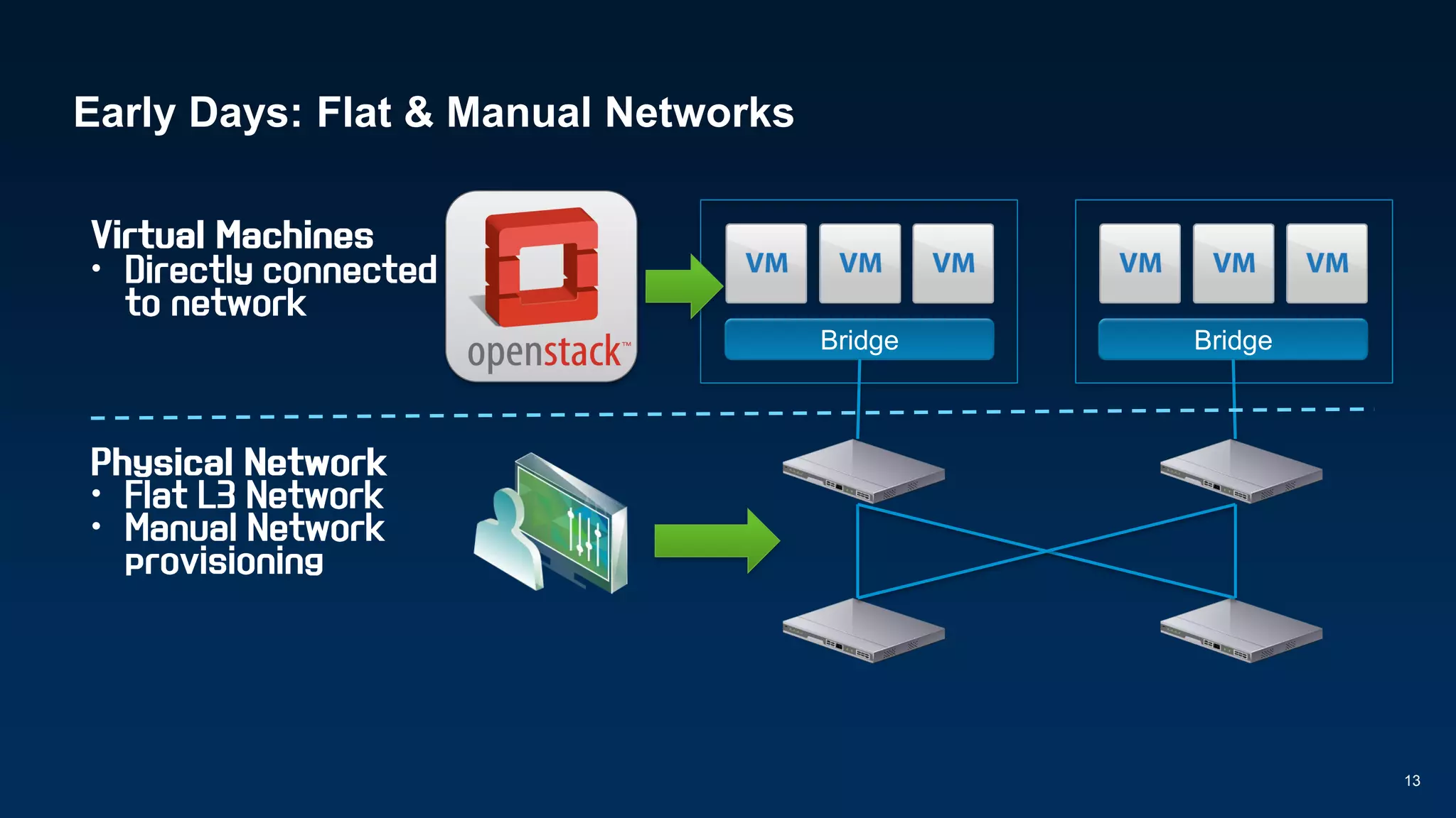 Early Days: Flat & Manual Networks
13
•
•
•
Bridge Bridge
 