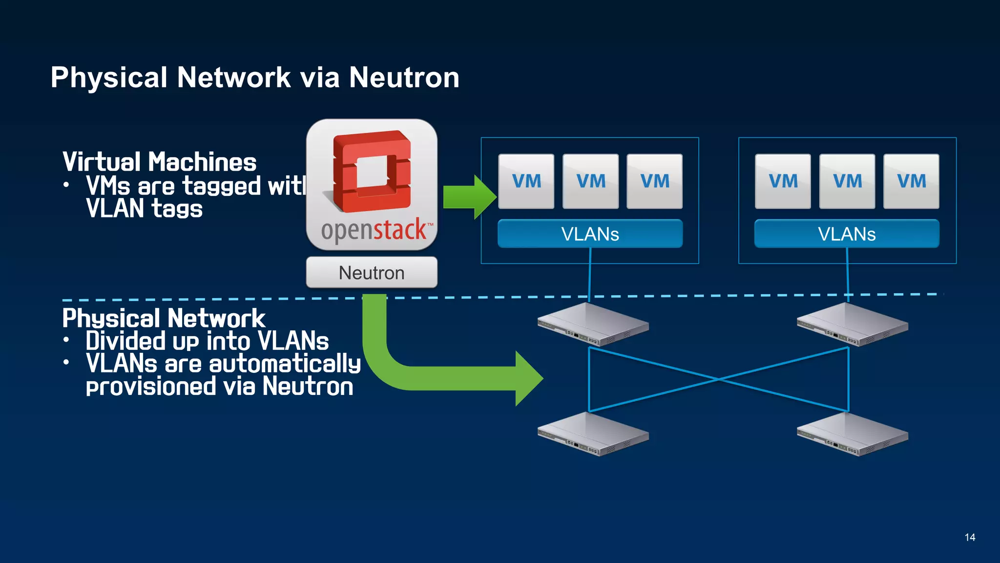 Physical Network via Neutron
14
•
•
•
VLANs VLANs
Neutron
 