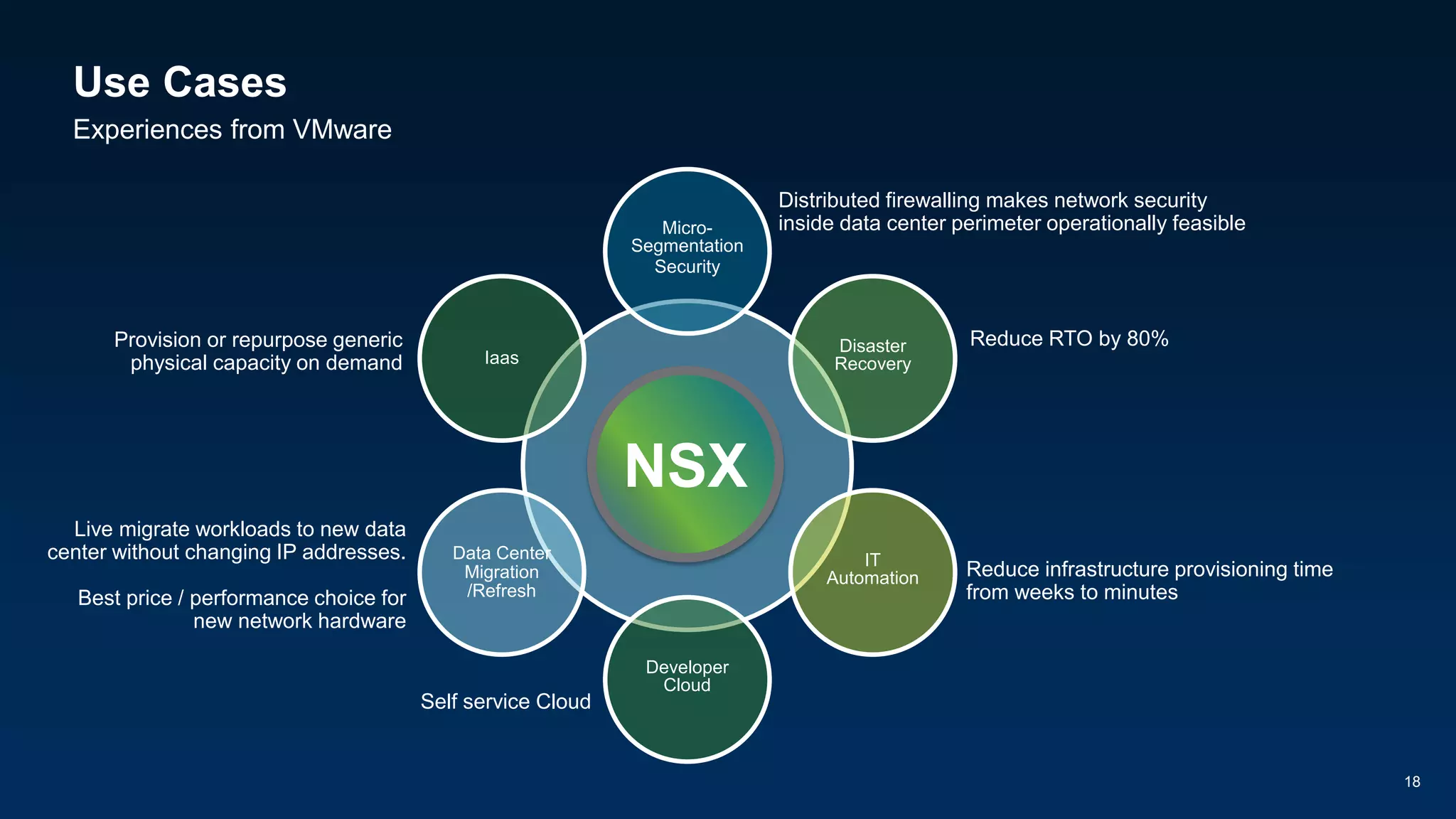 Use Cases
18
Experiences from VMware
Micro-
Segmentation
Security
Disaster
Recovery
IT
Automation
Developer
Cloud
Data Center
Migration
/Refresh
Iaas
NSX
Distributed firewalling makes network security
inside data center perimeter operationally feasible
Reduce RTO by 80%
Reduce infrastructure provisioning time
from weeks to minutes
Self service Cloud
Live migrate workloads to new data
center without changing IP addresses.
Best price / performance choice for
new network hardware
Provision or repurpose generic
physical capacity on demand
 
