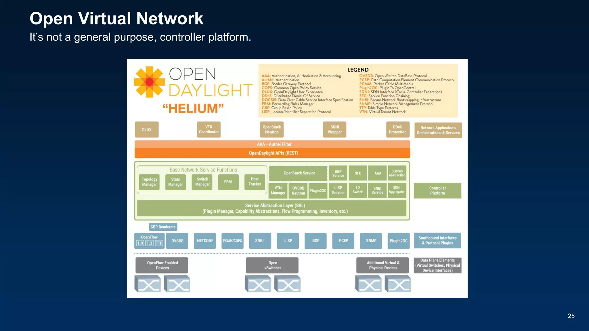 Open Virtual Network
25
It’s not a general purpose, controller platform.
 