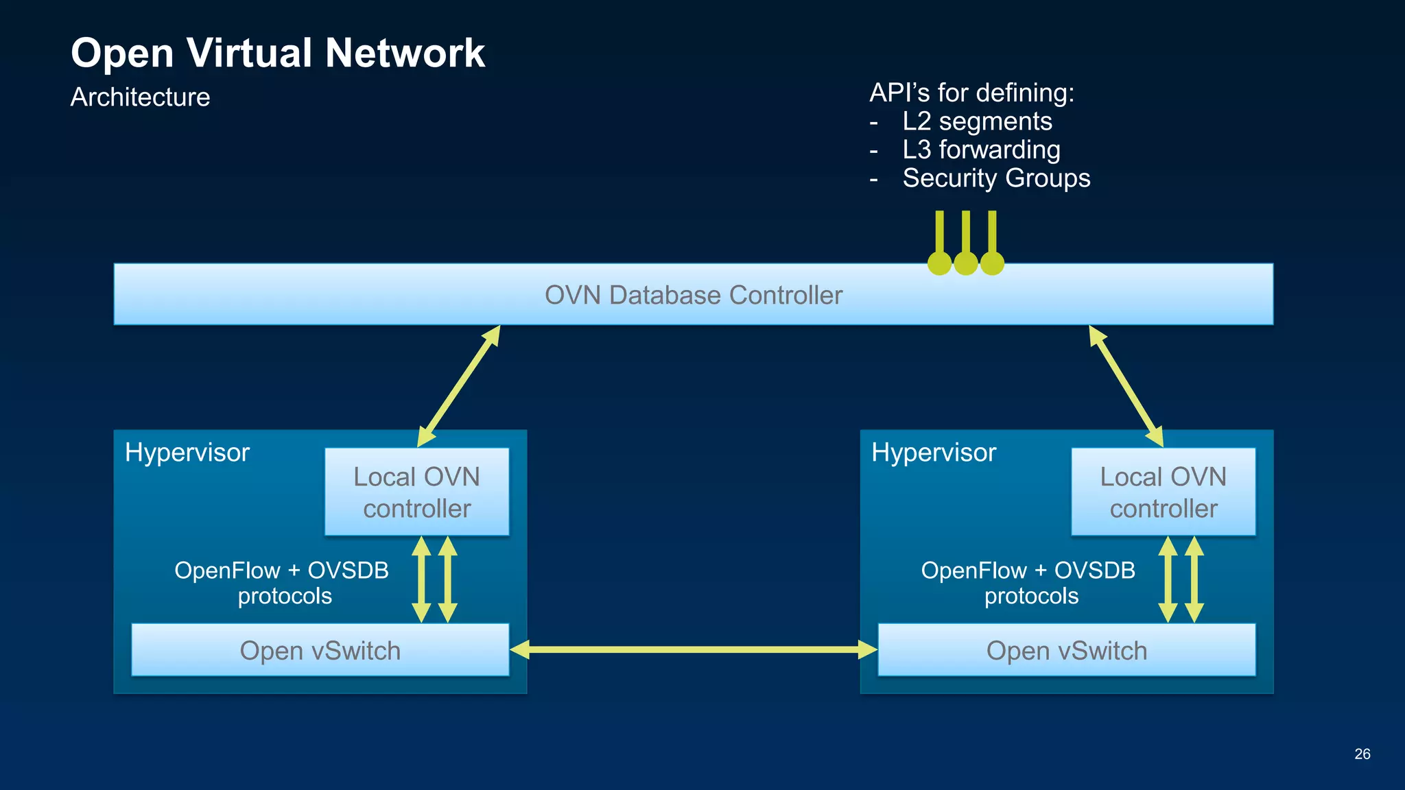 Hypervisor
Local OVN
controller
Open vSwitch
OpenFlow + OVSDB
protocols
Open Virtual Network
26
Architecture
OVN Database Controller
Hypervisor
Local OVN
controller
Open vSwitch
OpenFlow + OVSDB
protocols
API’s for defining:
- L2 segments
- L3 forwarding
- Security Groups
 