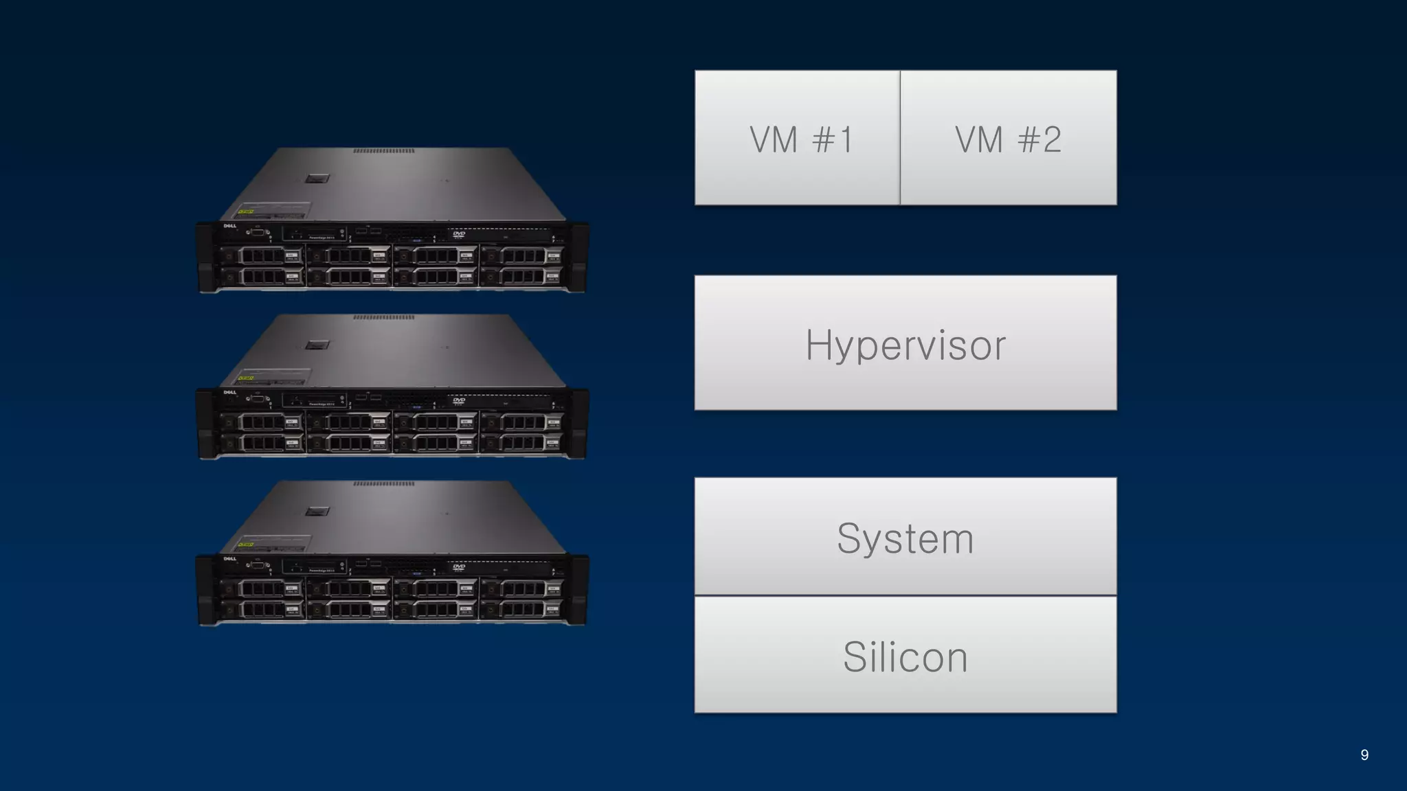 9
VM #1 VM #2
System
Silicon
Hypervisor
 