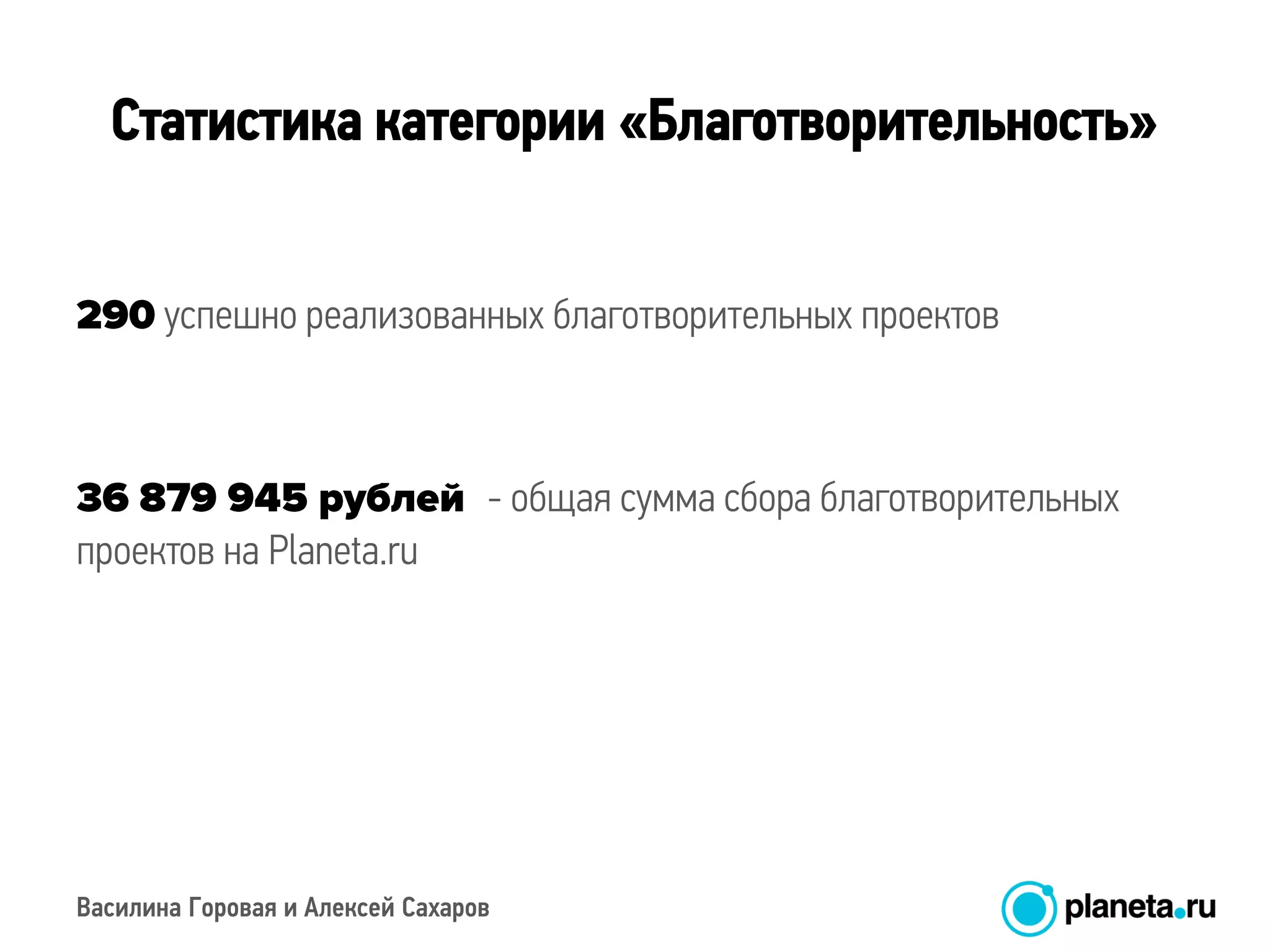 Василина Горовая и Алексей Сахаров
Статистика категории «Благотворительность»
успешно реализованных благотворительных проектов
- общая сумма сбора благотворительных
проектов на Planeta.ru
 