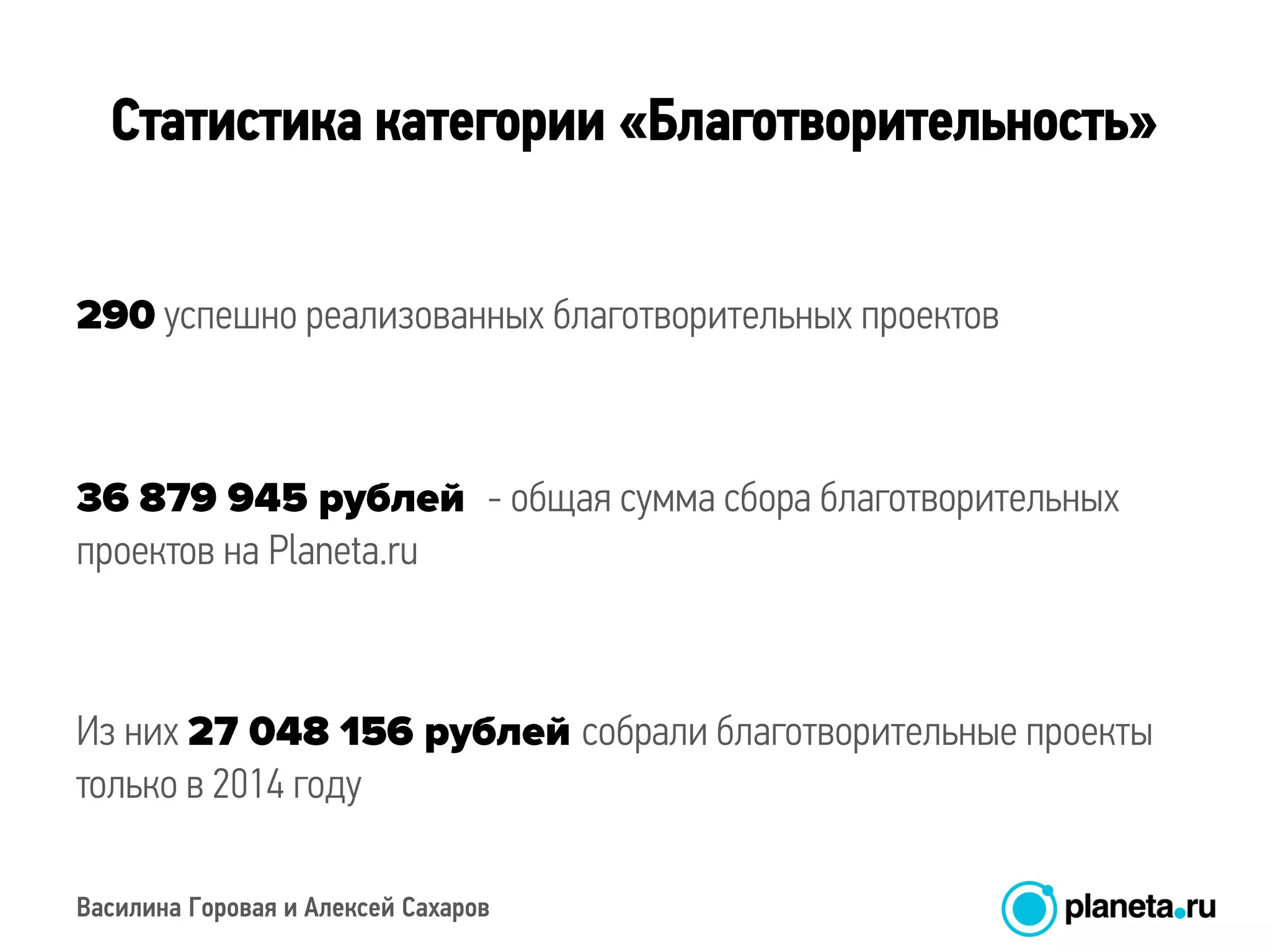 Василина Горовая и Алексей Сахаров
Статистика категории «Благотворительность»
успешно реализованных благотворительных проектов
- общая сумма сбора благотворительных
проектов на Planeta.ru
Из них собрали благотворительные проекты
только в 2014 году
 