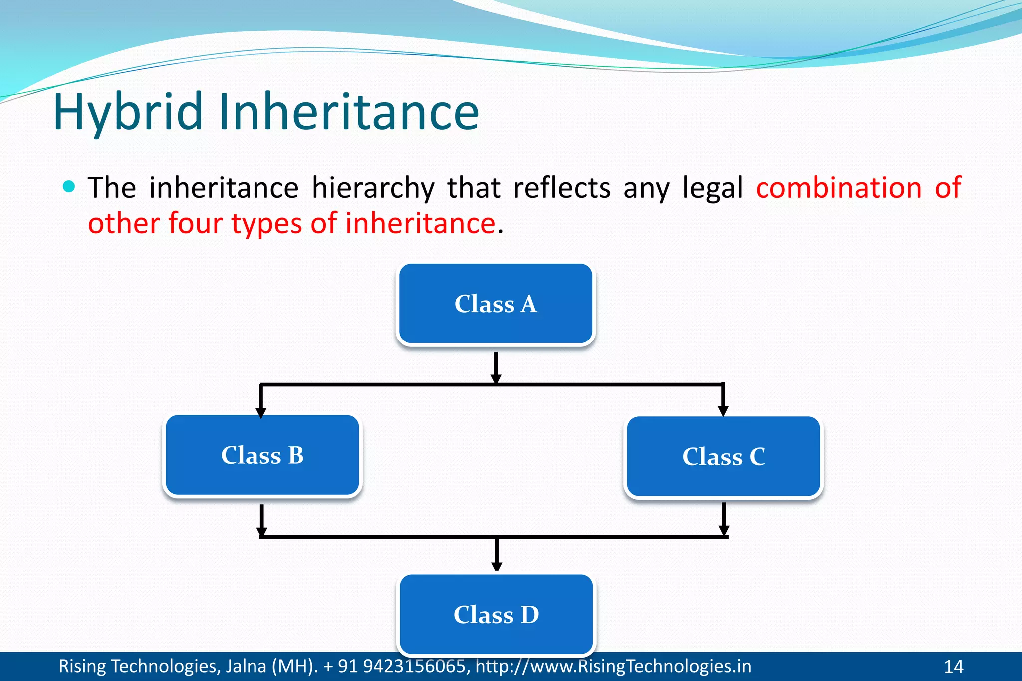 Rising Technologies, Jalna (MH). + 91 9423156065, http://www.RisingTechnologies.in 14
Hybrid Inheritance
 The inheritance hierarchy that reflects any legal combination of
other four types of inheritance.
Class B
Class A
Class C
Class D
 