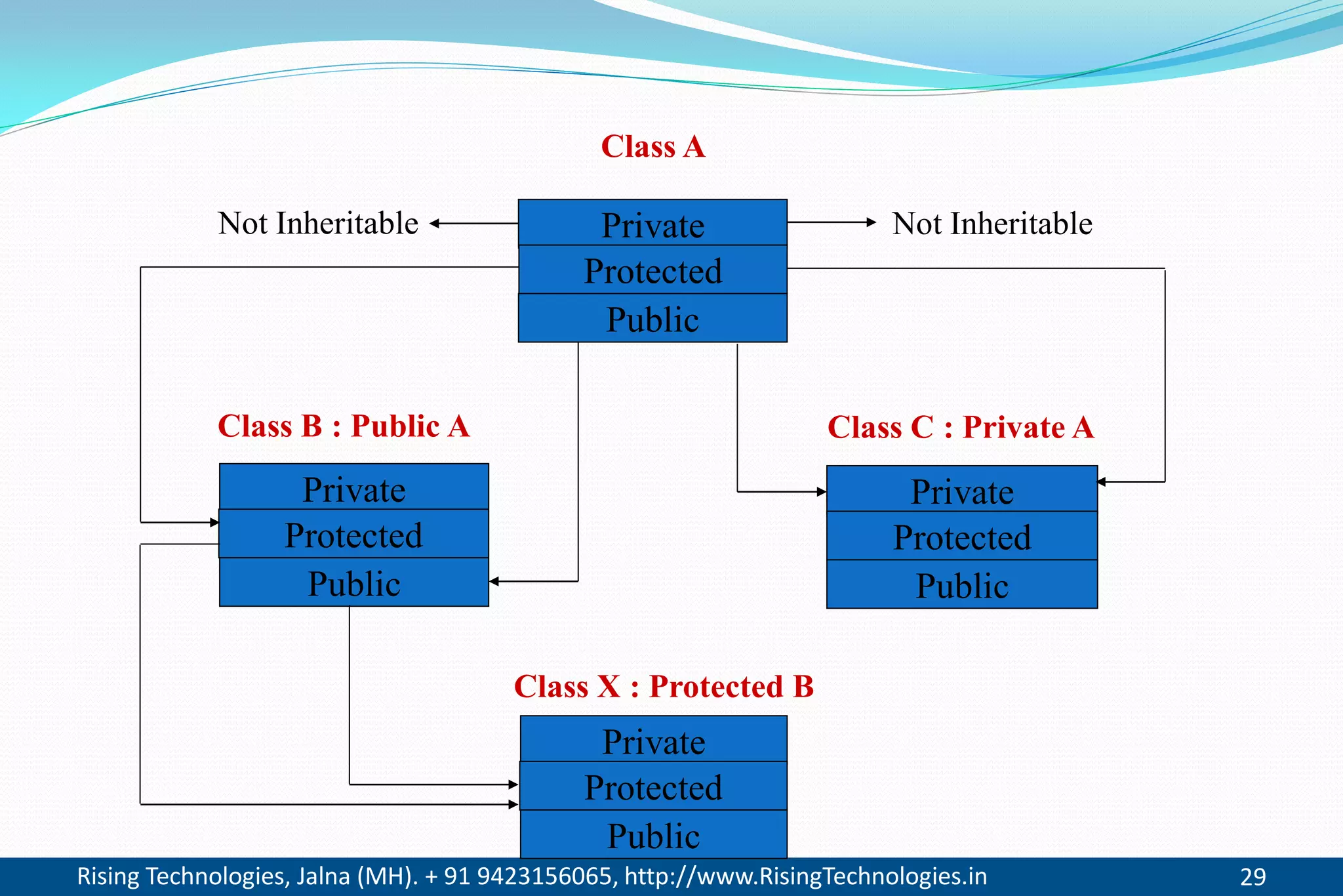 Rising Technologies, Jalna (MH). + 91 9423156065, http://www.RisingTechnologies.in 29
Private
Protected
Public
Private
Protected
Public
Private
Protected
Public
Private
Protected
Public
Not InheritableNot Inheritable
Class B : Public A
Class A
Class C : Private A
Class X : Protected B
 
