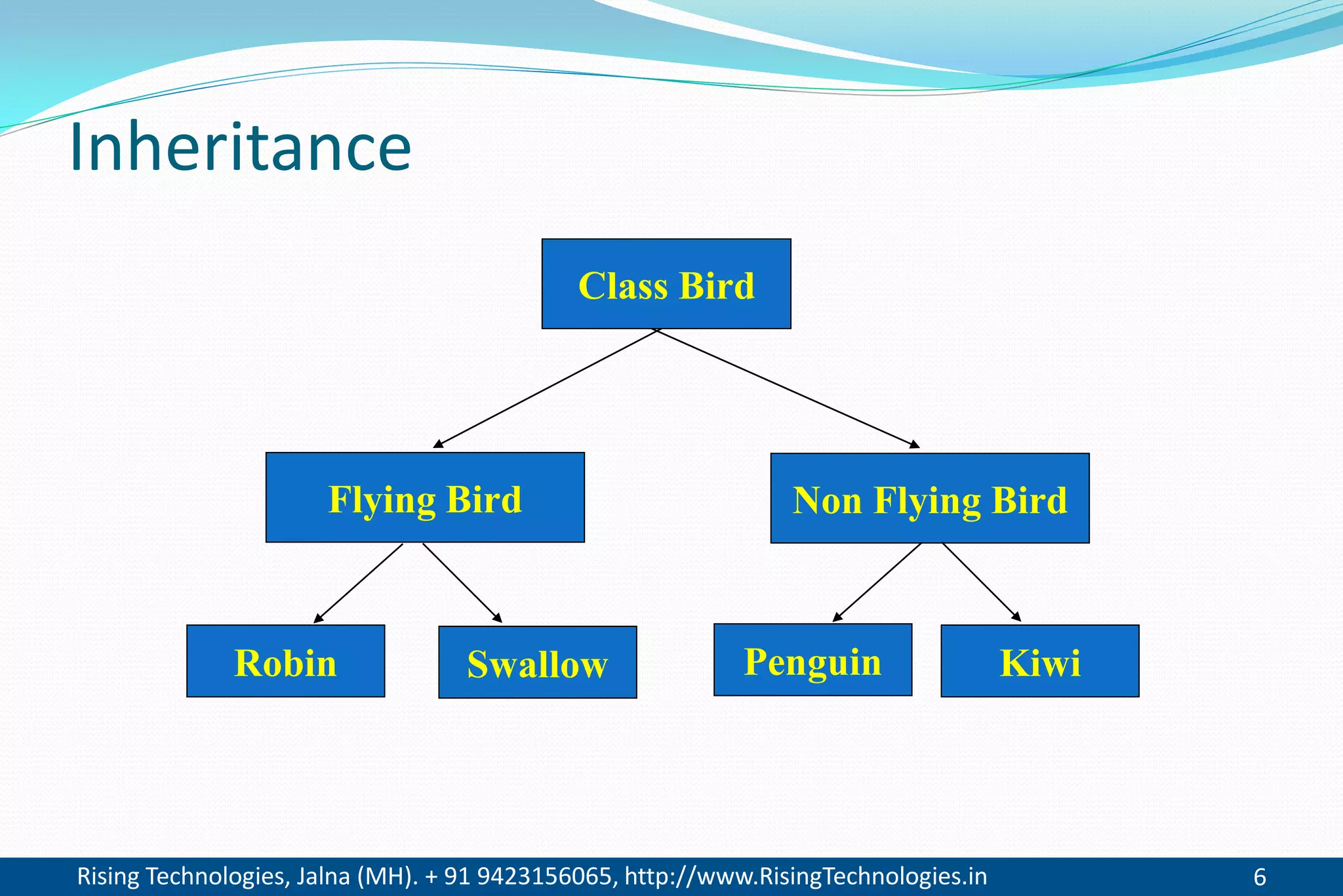 Rising Technologies, Jalna (MH). + 91 9423156065, http://www.RisingTechnologies.in 6
Inheritance
Class Bird
Non Flying BirdFlying Bird
Robin Swallow Penguin Kiwi
 